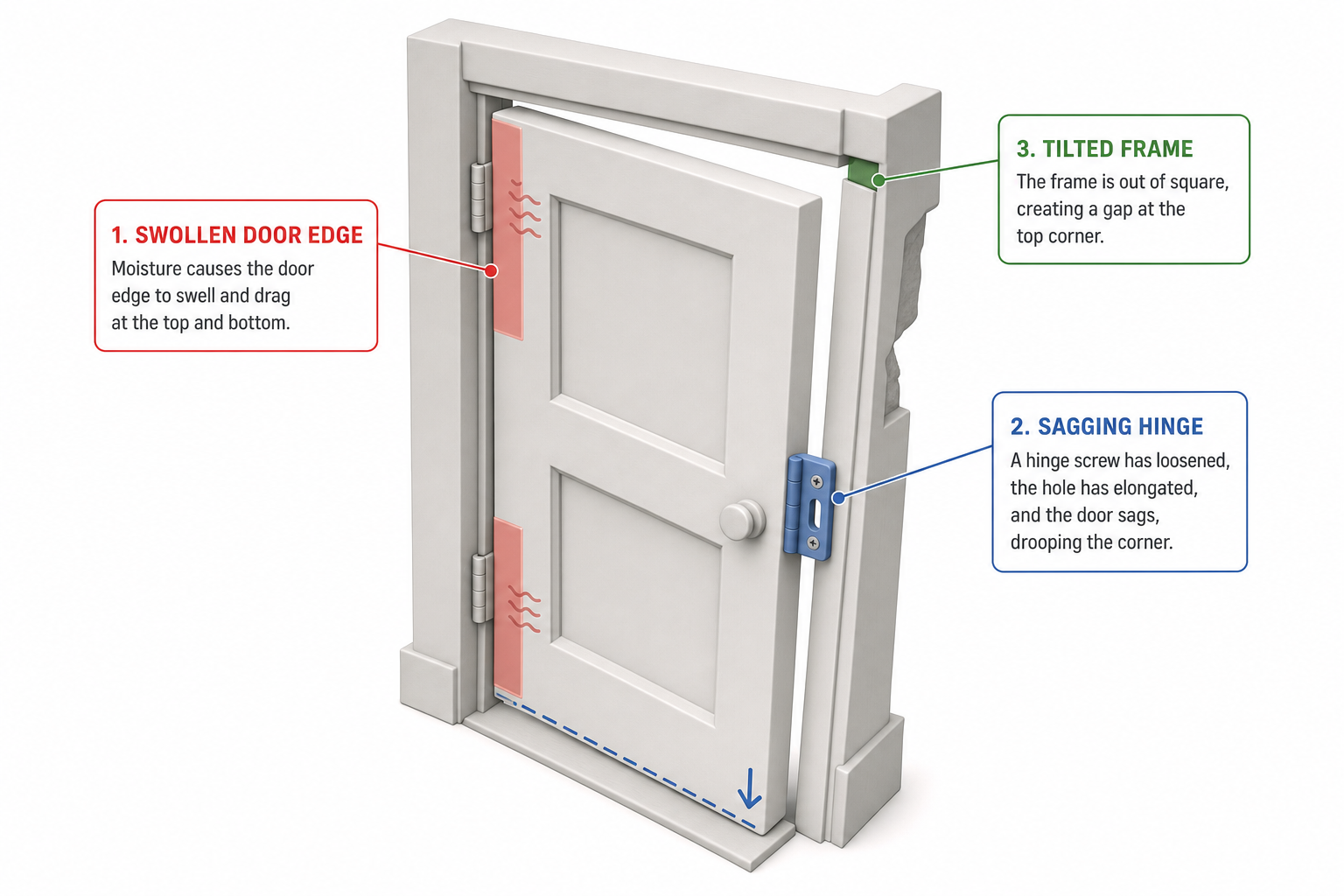 cutaway diagram of a wooden door in its frame showing three labeled problem zones: swollen door edge with moisture wave lines at the top and bottom rails, a sagging hinge with an elongated screw hole and drooping door corner, and a tilted frame with a visible gap wedge at the top corner, each zone color-coded and captioned