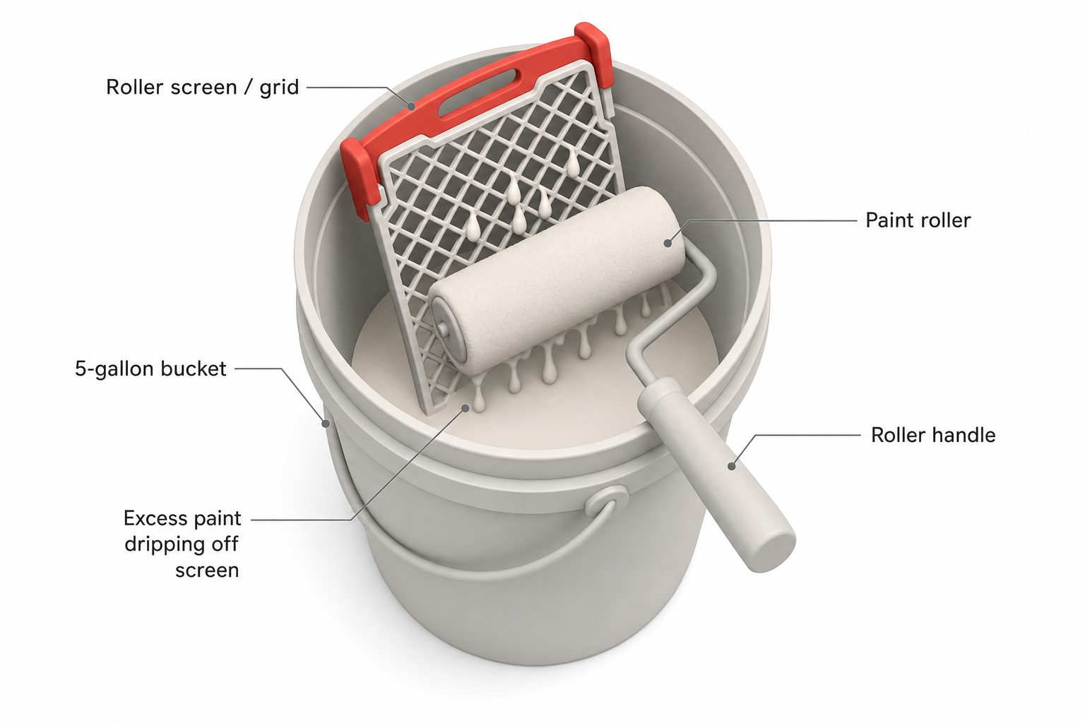 overhead view of a 5-gallon bucket fitted with a roller screen/grid, a paint roller partially dipped and rolling against the mesh to remove excess paint, drops of paint visible on the screen