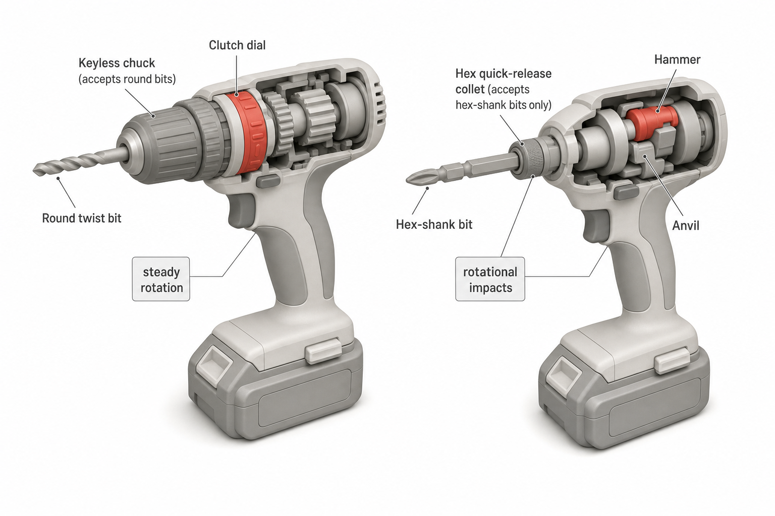 side-by-side cutaway diagrams of a cordless drill chuck (round bit, clutch dial visible) and an impact driver's hex quick-release collet (hex-shank bit, hammer mechanism labeled inside the housing), labeled "steady rotation" vs "rotational impacts"