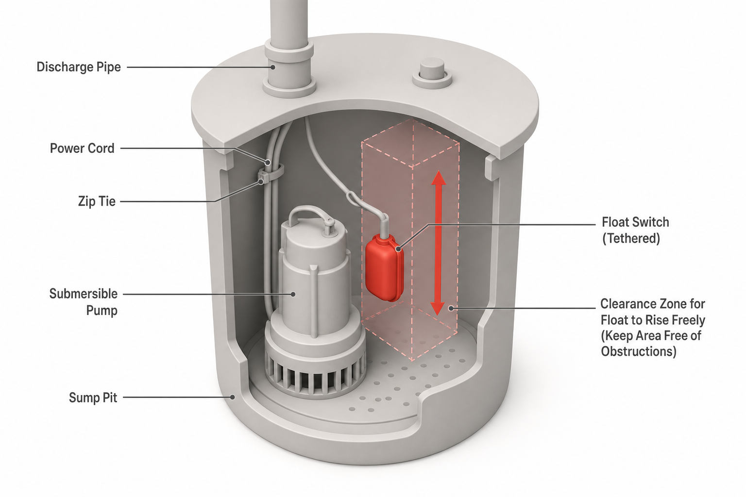 cutaway diagram of a sump pit showing a submersible pump with a tethered float switch, labeled arrows showing the clearance zone needed for the float to rise freely