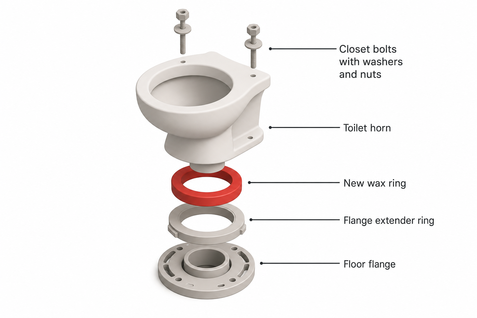 exploded diagram showing, from bottom to top: floor flange, flange extender ring, new wax ring, toilet horn, and closet bolts with washers and nuts, arranged in installation order