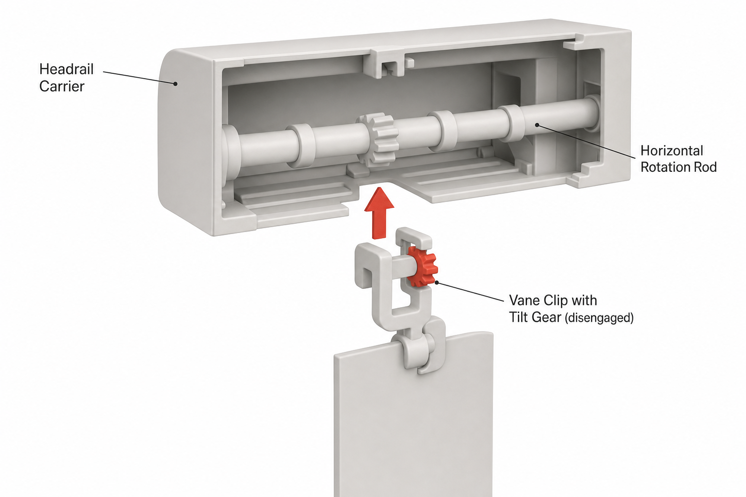 side view of a vertical blind headrail carrier opened up, showing the horizontal rotation rod, an individual vane clip with its small tilt gear disengaged from the rod, and an arrow showing it being pushed back into engagement
