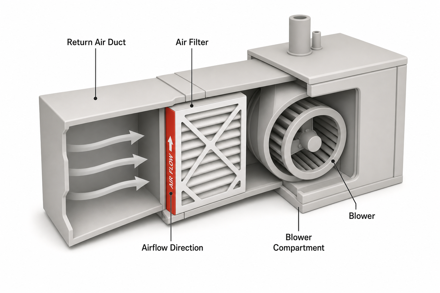 cutaway diagram of a furnace return air duct showing a pleated filter with an airflow direction arrow correctly pointed toward the blower compartment