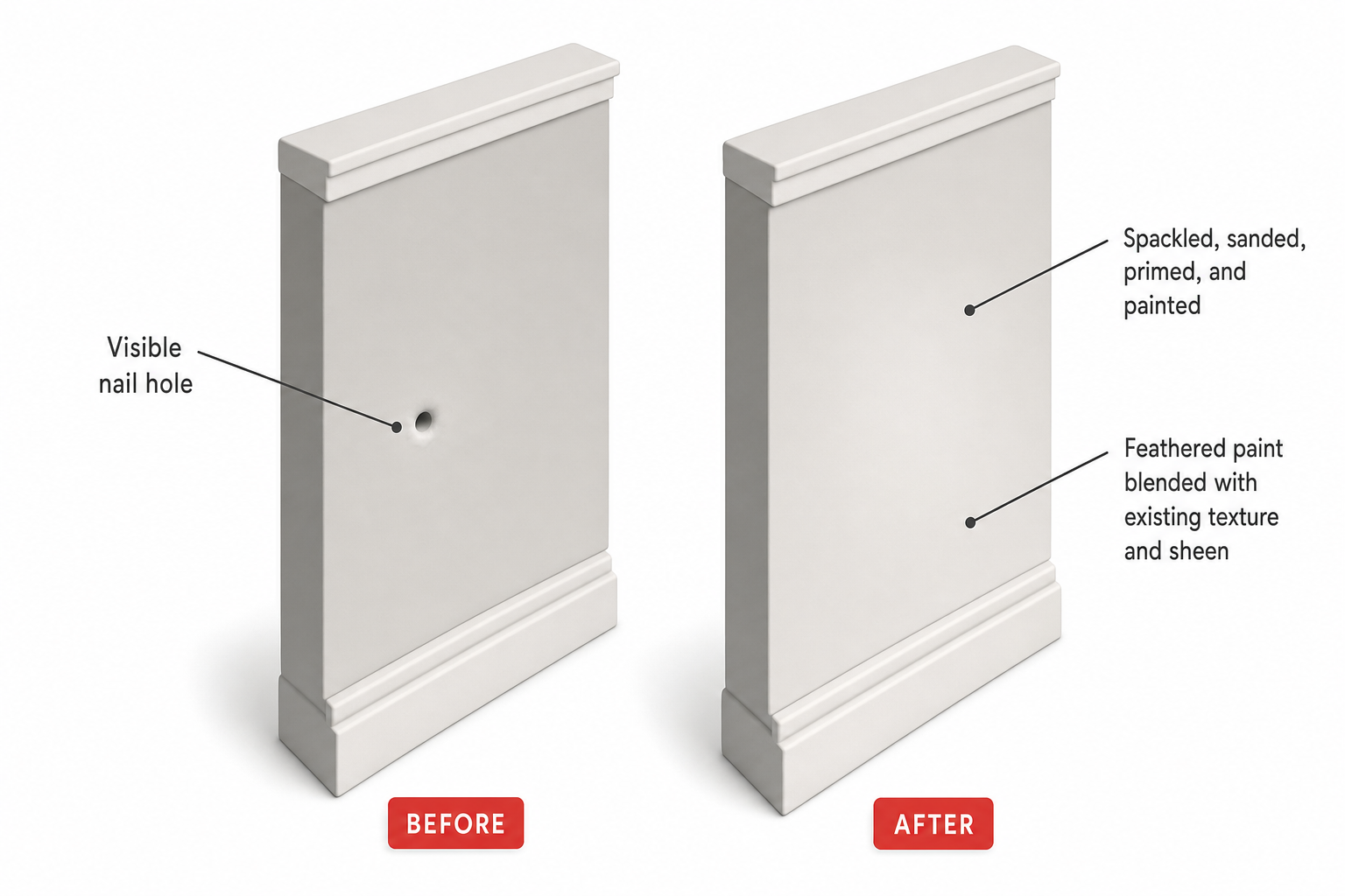 side-by-side before/after diagram of a wall section — left side shows a visible nail hole with shadow, right side shows the same section after spackle, sanding, primer, and a feathered paint touch-up, seamlessly blended