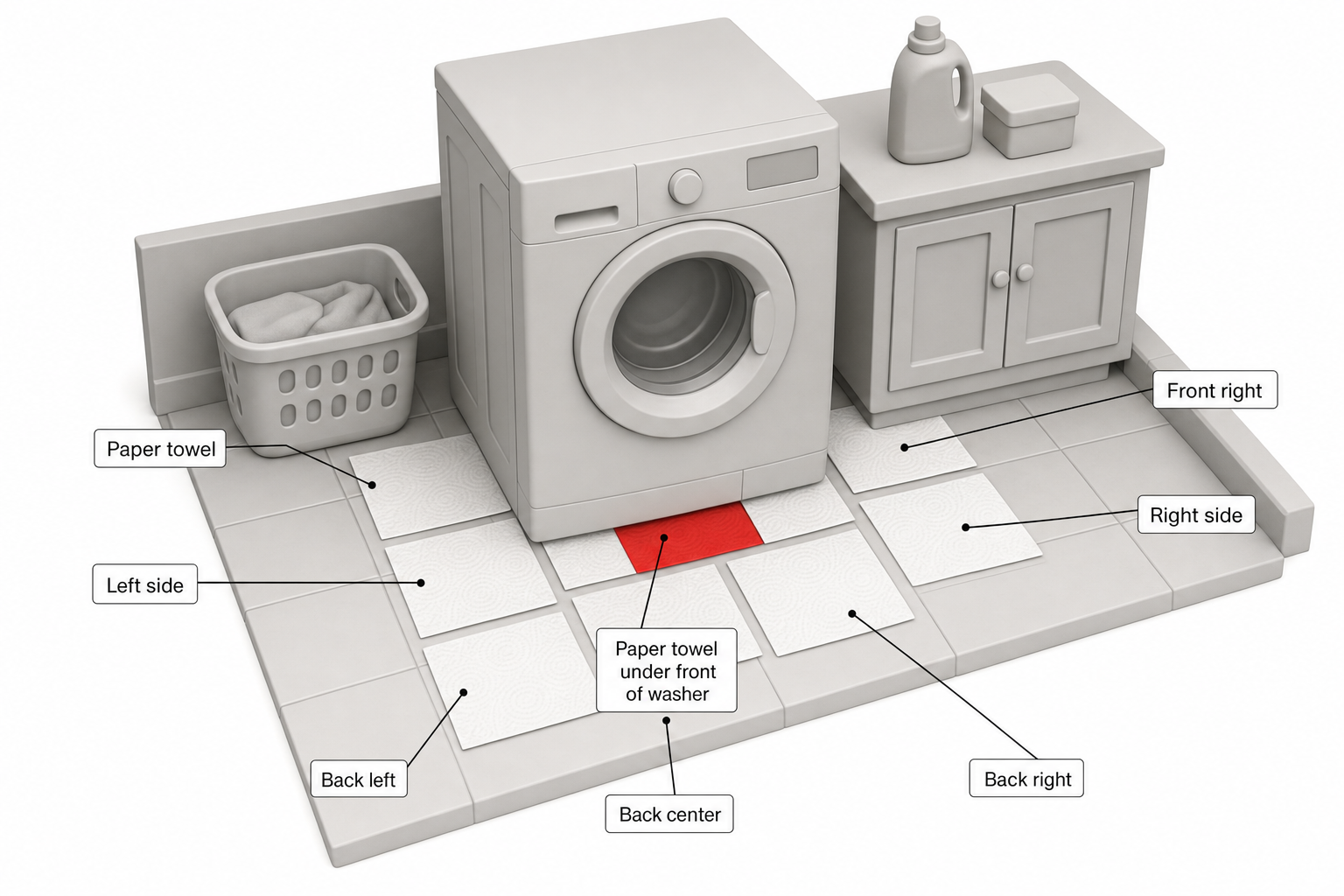 overhead view of a laundry room floor with a washing machine, showing paper towels laid in a grid pattern around its base to catch and trace the first appearance of a leak