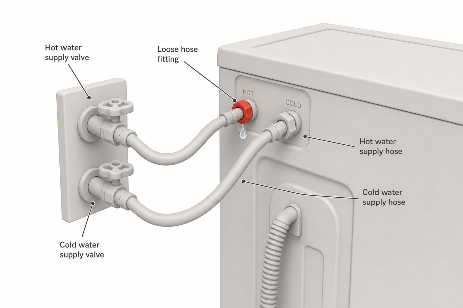 close-up of the back of a washing machine showing hot and cold water supply hoses connecting to wall valves, with a drop of water highlighted at a loose hose fitting