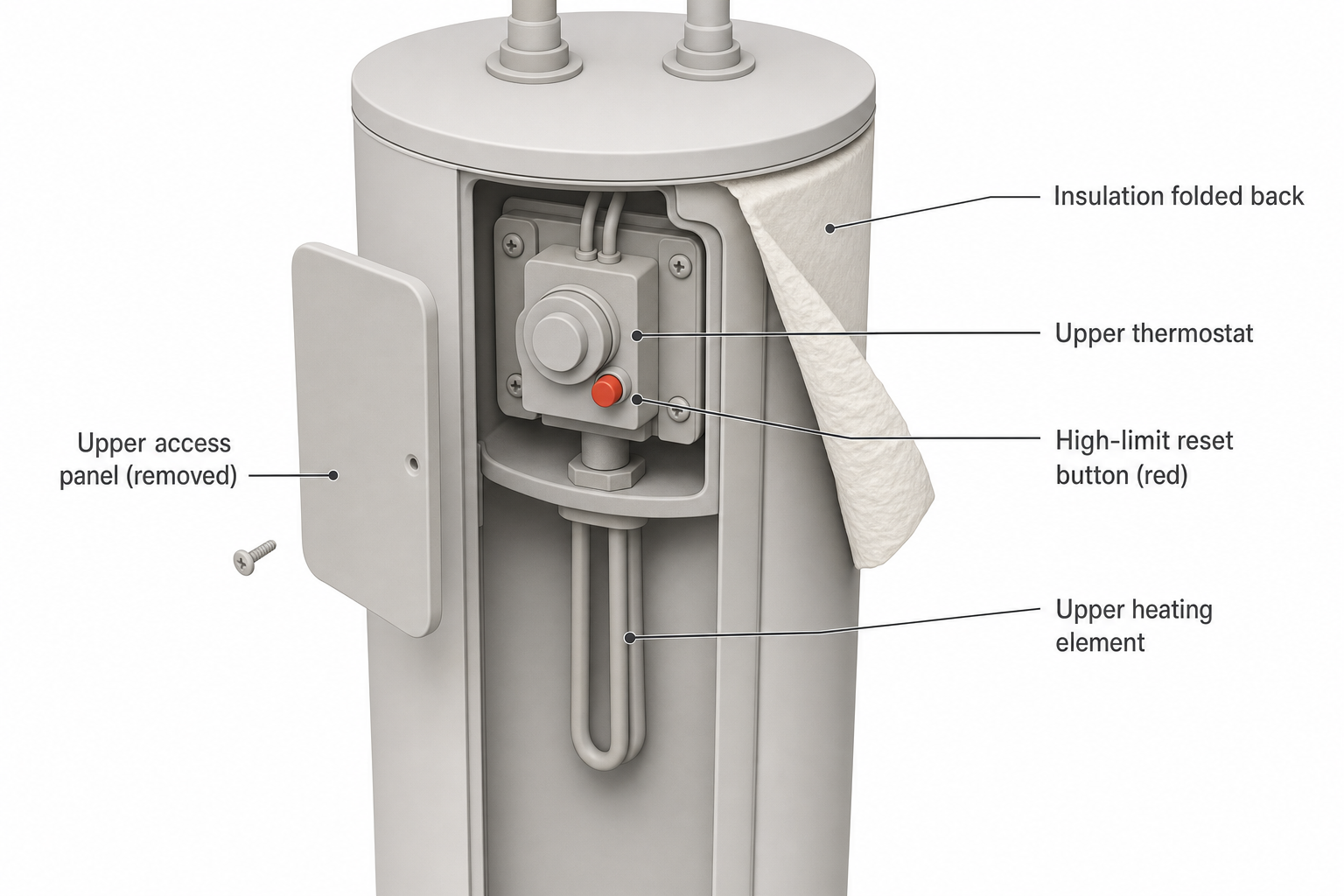 cutaway side view of an electric water heater tank with the upper access panel removed, showing the upper thermostat, the red high-limit reset button, insulation folded back, and the upper heating element visible below the thermostat