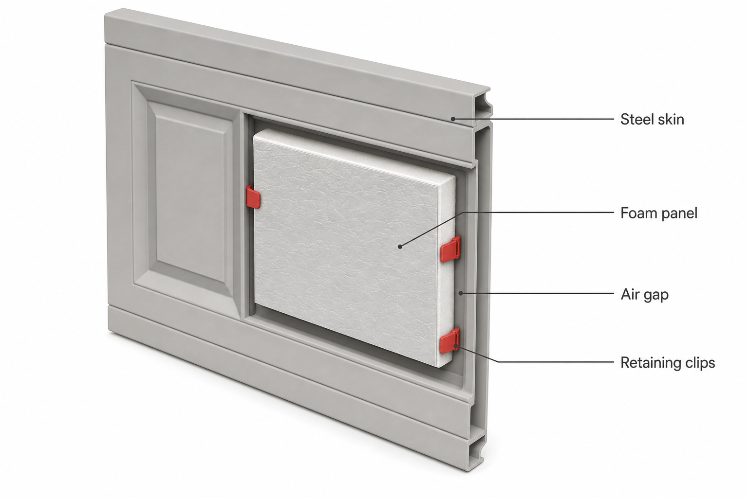cutaway side-view diagram of a raised-panel steel garage door showing a foil-faced foam insulation panel friction-fit into one recessed section, with labeled arrows pointing to the steel skin, foam panel, air gap, and retaining clips