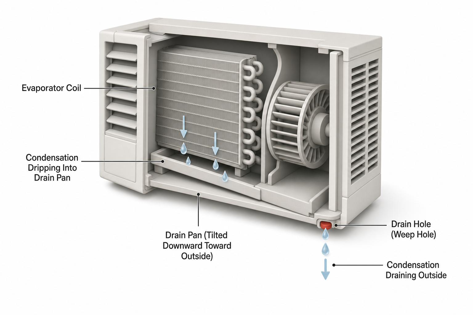 cutaway side-view diagram of a window air conditioner showing the evaporator coil on the indoor side, the drain pan underneath it tilted slightly downward toward the outside, a small drain hole on the bottom of the outdoor-facing housing, and arrows showing condensation dripping into the pan and out the drain hole