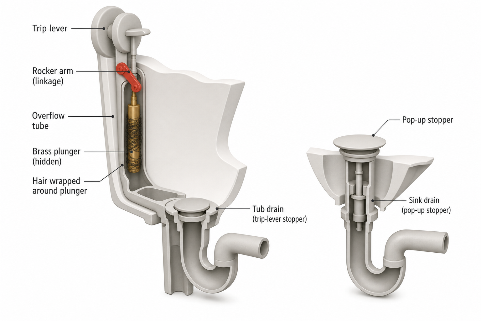 cutaway side view of a bathtub drain and overflow assembly showing a trip-lever stopper with a hidden brass plunger inside the overflow tube, hair wrapped around the plunger, compared side-by-side with a simple sink pop-up stopper for contrast
