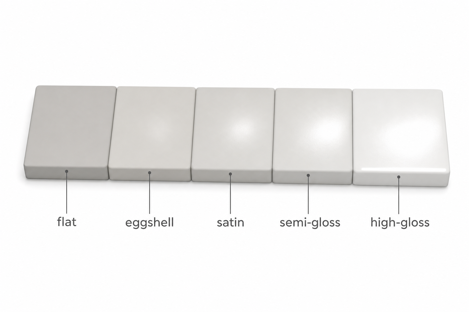 a horizontal gradient bar showing five paint swatches side by side labeled flat, eggshell, satin, semi-gloss, and high-gloss, each swatch reflecting a small light glare that increases in intensity from left to right
