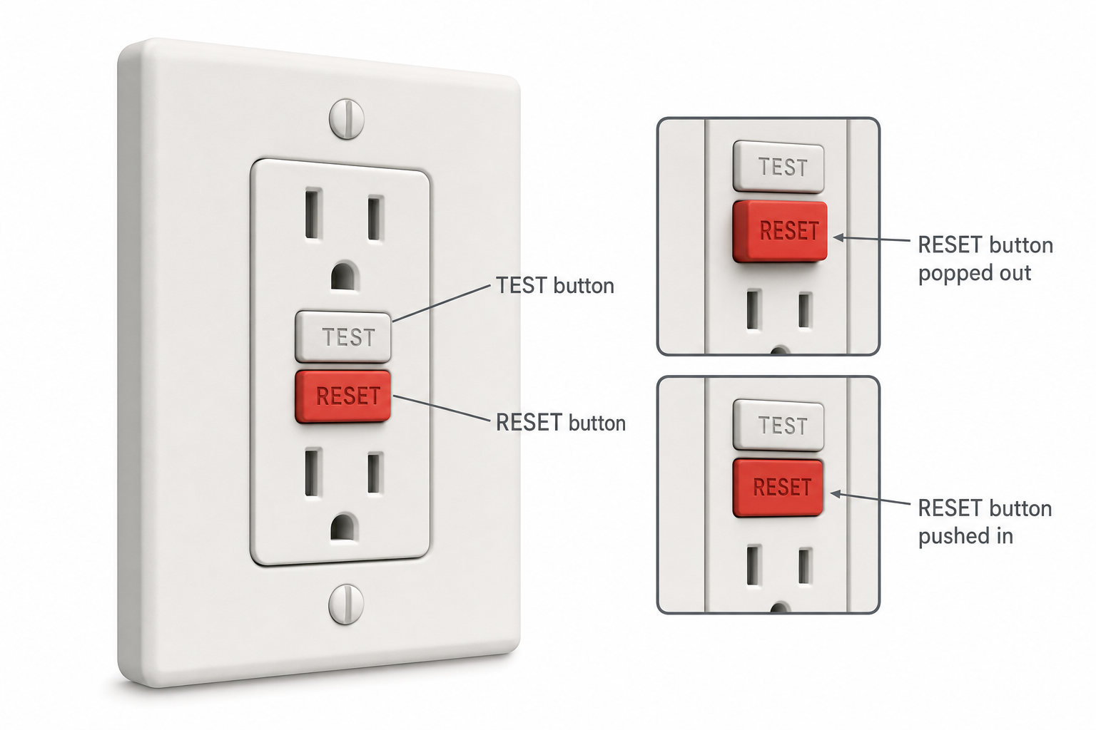 close-up of a standard wall-mounted GFCI outlet showing the labeled TEST and RESET buttons, with an inset arrow pointing to the reset button state (popped out vs.