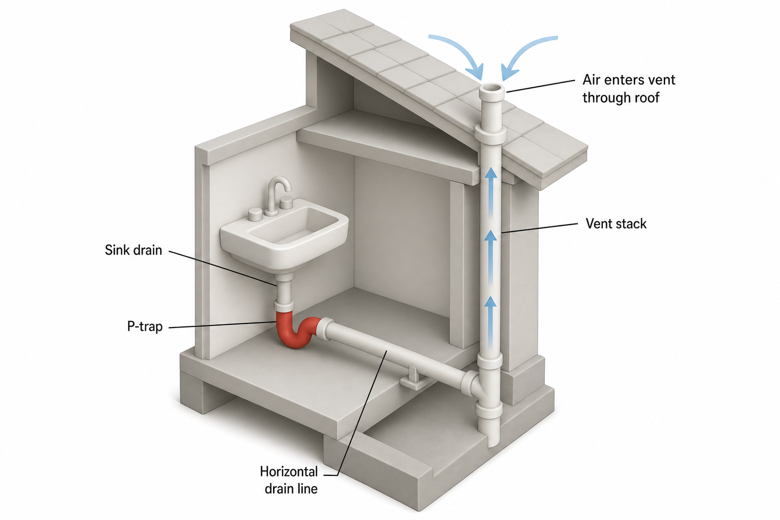 Simplified house cross-section diagram showing the bathroom sink drain connecting to a P-trap, then to a horizontal drain line, then up through a vent stack that exits through the roof, with airflow arrows showing air entering the vent to let water drain smoothly